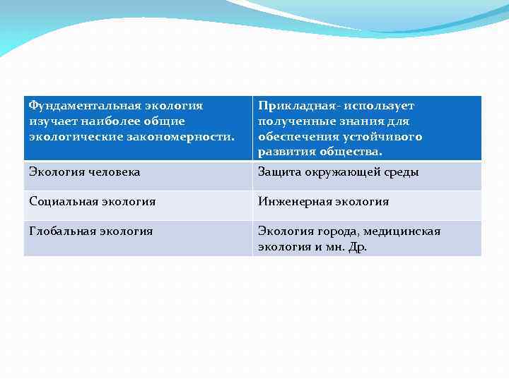 Фундаментальная экология изучает наиболее общие экологические закономерности. Прикладная- использует полученные знания для обеспечения устойчивого