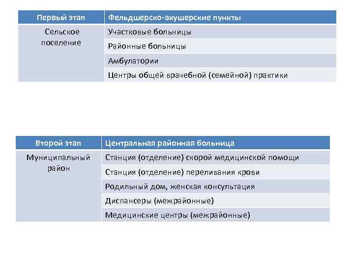 Первый этап Сельское поселение Фельдшерско-акушерские пункты Участковые больницы Районные больницы Амбулатории Центры общей врачебной