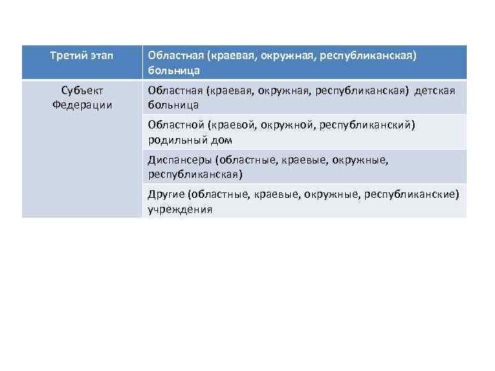 Третий этап Областная (краевая, окружная, республиканская) больница Субъект Федерации Областная (краевая, окружная, республиканская) детская