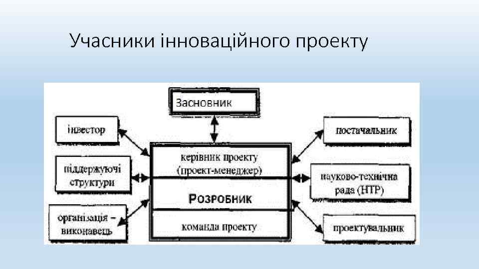 Учасники інноваційного проекту 