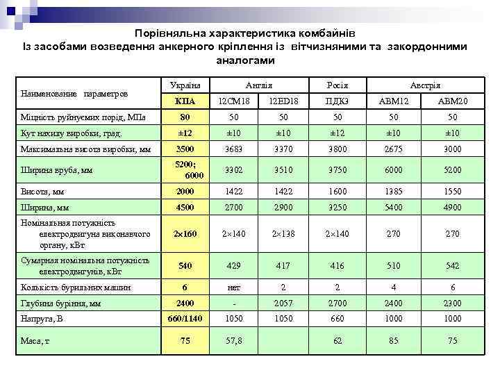 Порівняльна характеристика комбайнів Із засобами возведення анкерного кріплення із вітчизняними та закордонними аналогами Наименование