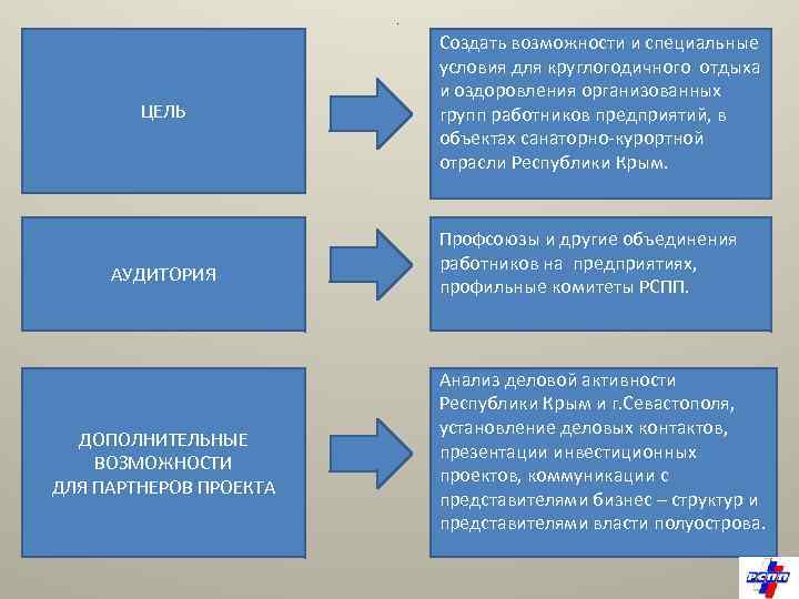 . ЦЕЛЬ АУДИТОРИЯ ДОПОЛНИТЕЛЬНЫЕ ВОЗМОЖНОСТИ ДЛЯ ПАРТНЕРОВ ПРОЕКТА Создать возможности и специальные условия для