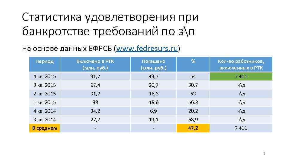 Статистика удовлетворения при банкротстве требований по зп На основе данных ЕФРСБ (www. fedresurs. ru)