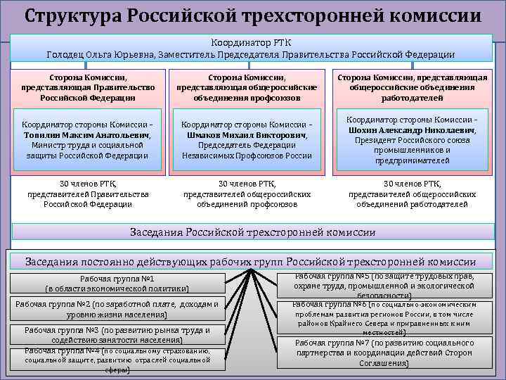 Структура Российской трехсторонней комиссии Координатор РТК Голодец Ольга Юрьевна, Заместитель Председателя Правительства Российской Федерации