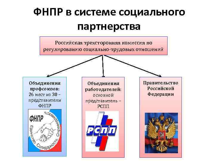 ФНПР в системе социального партнерства Российская трехсторонняя комиссия по регулированию социально-трудовых отношений Объединения профсоюзов: