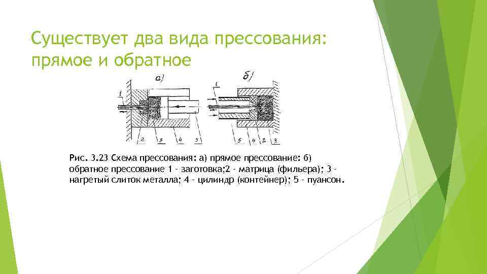 Существует два вида прессования: прямое и обратное Рис. 3. 23 Схема прессования: а) прямое