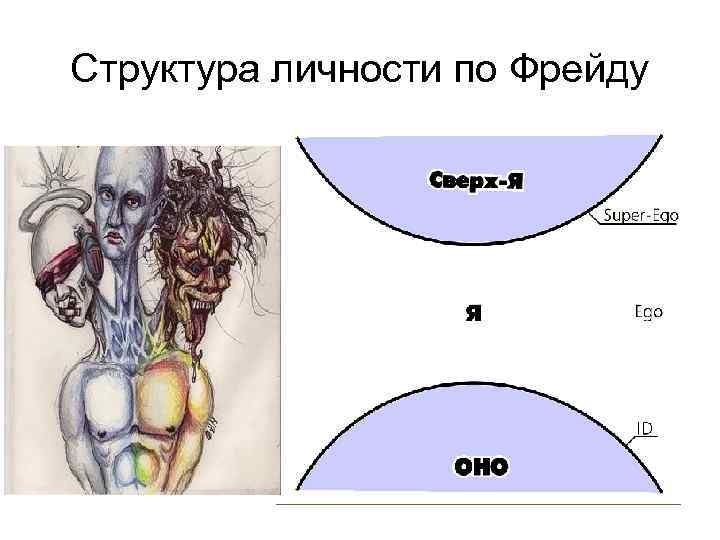 Структура фрейда. Схема психики человека по Фрейду. Структура личности по Фрейду сверх я. Оно у Фрейда схема. Структура личности по Зигмунду Фрейду.