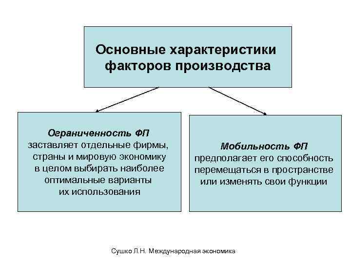 Многообразие факторов производства план