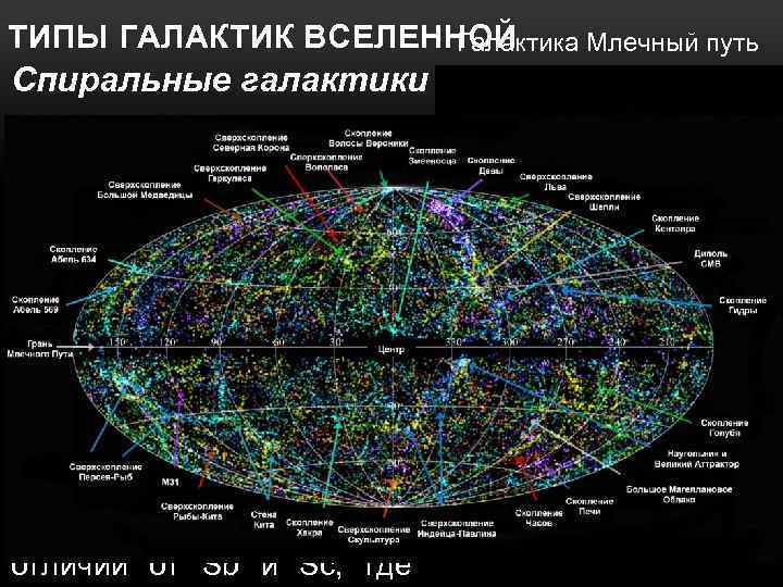 ТИПЫ ГАЛАКТИК ВСЕЛЕННОЙ Галактика Млечный путь Спиральные галактики Названия спиральных галактик начинаются с буквы