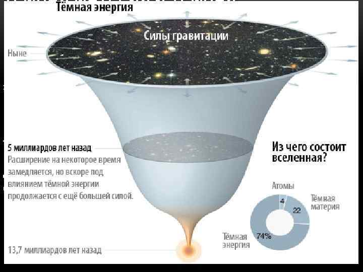 ТЕМНАЯ МАТЕРИЯ И ТЕМНАЯ ЭНЕРГИЯ Как известно, Вселенная состоит из нескольких миллиардов галактик, где