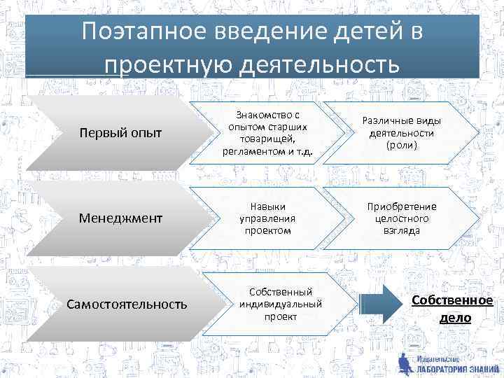 Поэтапное введение детей в проектную деятельность Первый опыт Знакомство с опытом старших товарищей, регламентом