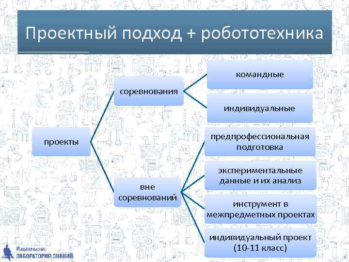 Проектный подход + робототехника командные соревнования индивидуальные предпрофессиональная подготовка проекты вне соревнований экспериментальные данные