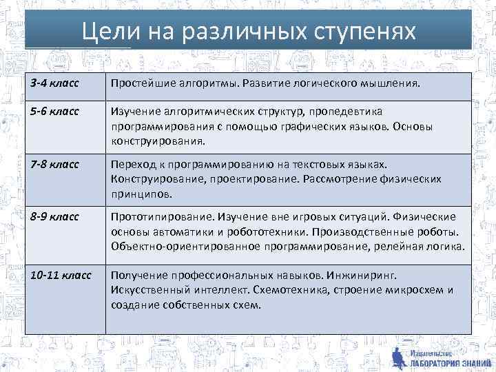 Цели на различных ступенях 3 -4 класс Простейшие алгоритмы. Развитие логического мышления. 5 -6