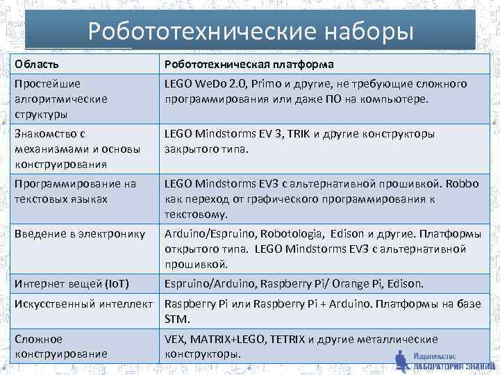 Робототехнические наборы Область Робототехническая платформа Простейшие алгоритмические структуры LEGO We. Do 2. 0, Primo