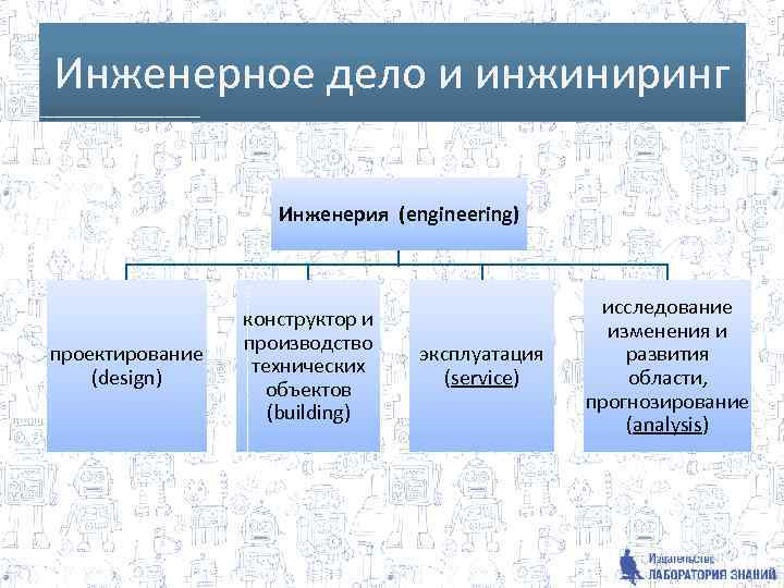 Инженерное дело и инжиниринг Инженерия (engineering) проектирование (design) конструктор и производство технических объектов (building)