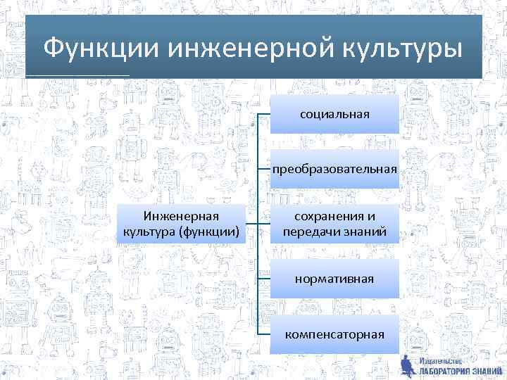 Функции инженерной культуры социальная преобразовательная Инженерная культура (функции) сохранения и передачи знаний нормативная компенсаторная