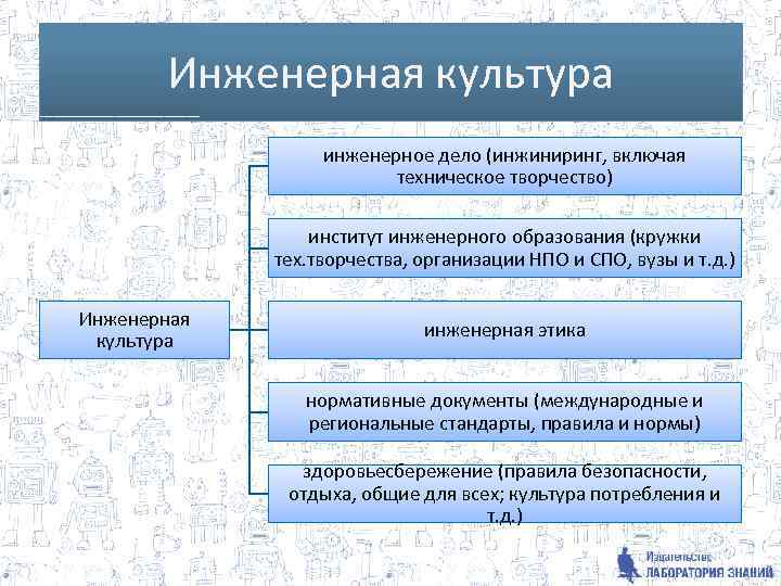 Инженерная культура инженерное дело (инжиниринг, включая техническое творчество) институт инженерного образования (кружки тех. творчества,