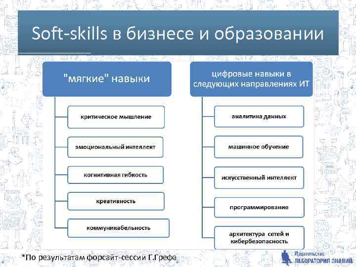 Soft-skills в бизнесе и образовании *По результатам форсайт-сессии Г. Грефа 