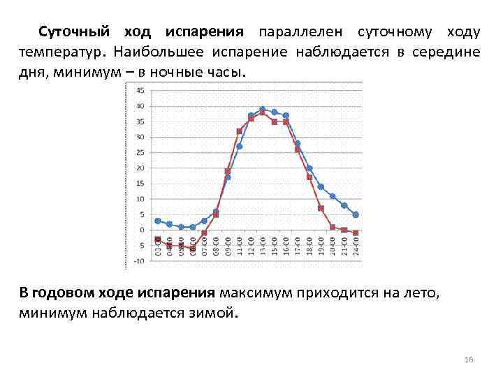 График суточного хода температуры. Суточный и годовой ход испарения. Типы суточного хода температуры. От чего зависит суточный ход температуры воздуха. Как определить суточный ход температуры.