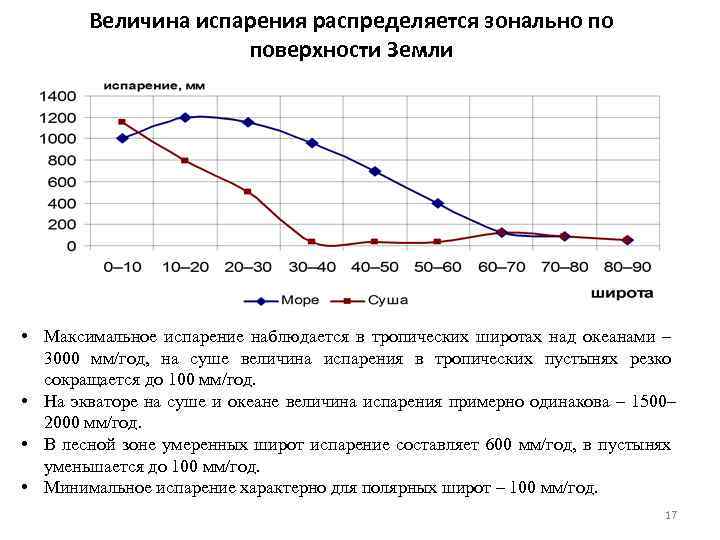 Величина испарения распределяется зонально по поверхности Земли • Максимальное испарение наблюдается в тропических широтах