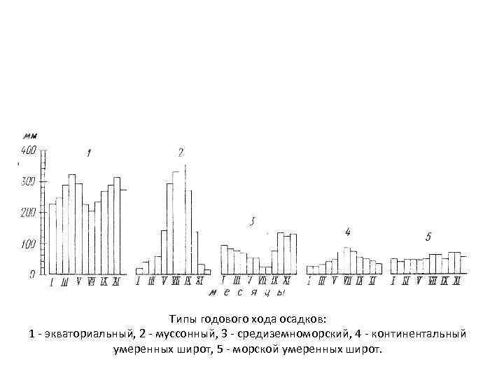 Типы годового хода осадков: 1 - экваториальный, 2 - муссонный, 3 - средиземноморский, 4