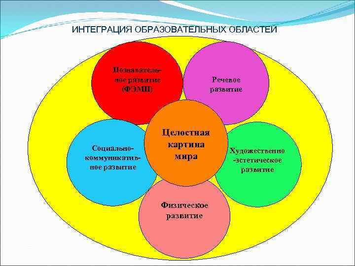 Интеграция детских видов деятельности. Интеграция образовательных областей. Интеграция образовательных областей в детском саду. Интеграция областей в ДОУ.