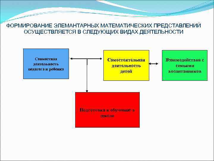 ФОРМИРОВАНИЕ ЭЛЕМАНТАРНЫХ МАТЕМАТИЧЕСКИХ ПРЕДСТАВЛЕНИЙ ОСУЩЕСТВЛЯЕТСЯ В СЛЕДУЮЩИХ ВИДАХ ДЕЯТЕЛЬНОСТИ Совместная деятельность педагога и ребенка