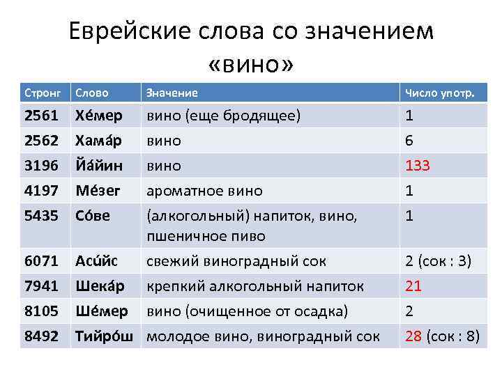 Еврейские слова со значением «вино» Стронг Слово Значение Число употр. 2561 2562 3196 4197