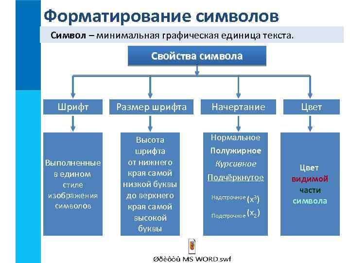Форматирование символов Символ – минимальная графическая единица текста. Свойства символа Шрифт Выполненные в едином