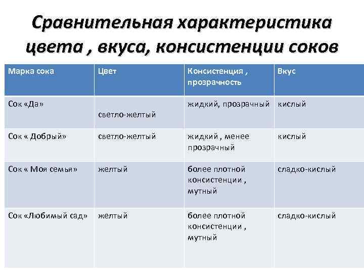 Сравнительная характеристика цвета , вкуса, консистенции соков Марка сока Сок «Да» Цвет светло-желтый Консистенция