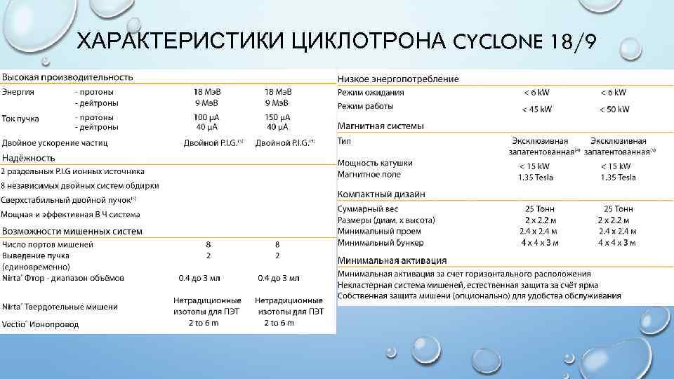 ХАРАКТЕРИСТИКИ ЦИКЛОТРОНА CYCLONE 18/9 