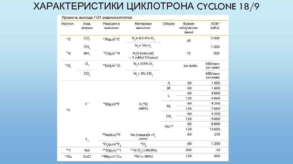 ХАРАКТЕРИСТИКИ ЦИКЛОТРОНА CYCLONE 18/9 