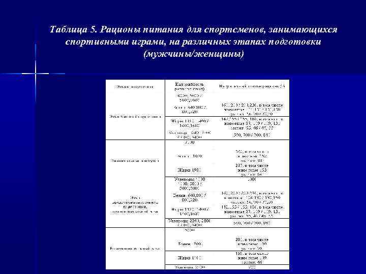 Таблица 5. Рационы питания для спортсменов, занимающихся спортивными играми, на различных этапах подготовки (мужчины/женщины)