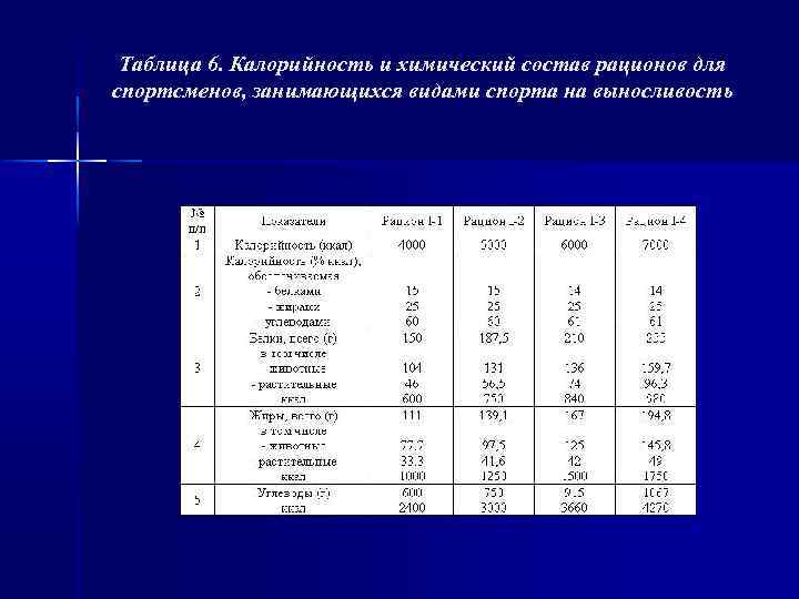 Таблица 6. Калорийность и химический состав рационов для спортсменов, занимающихся видами спорта на выносливость