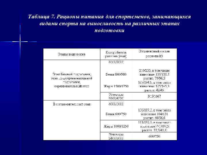 Таблица 7. Рационы питания для спортсменов, занимающихся видами спорта на выносливость на различных этапах