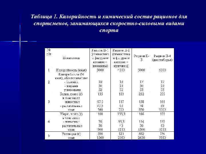 Таблица 1. Калорийность и химический состав рационов для спортсменов, занимающихся скоростно-силовыми видами спорта 