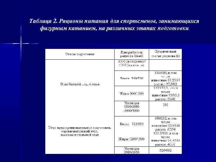 Таблица 2. Рационы питания для спортсменов, занимающихся фигурным катанием, на различных этапах подготовки 
