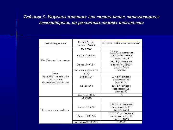 Таблица 3. Рационы питания для спортсменов, занимающихся десятиборьем, на различных этапах подготовки 