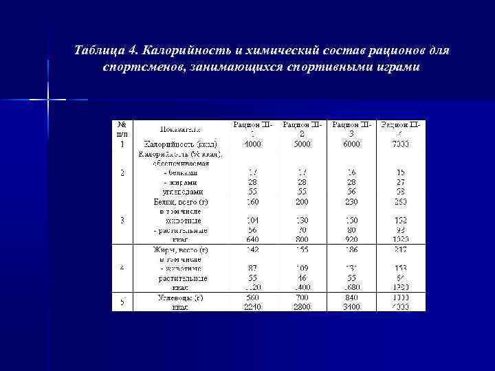 Таблица 4. Калорийность и химический состав рационов для спортсменов, занимающихся спортивными играми 