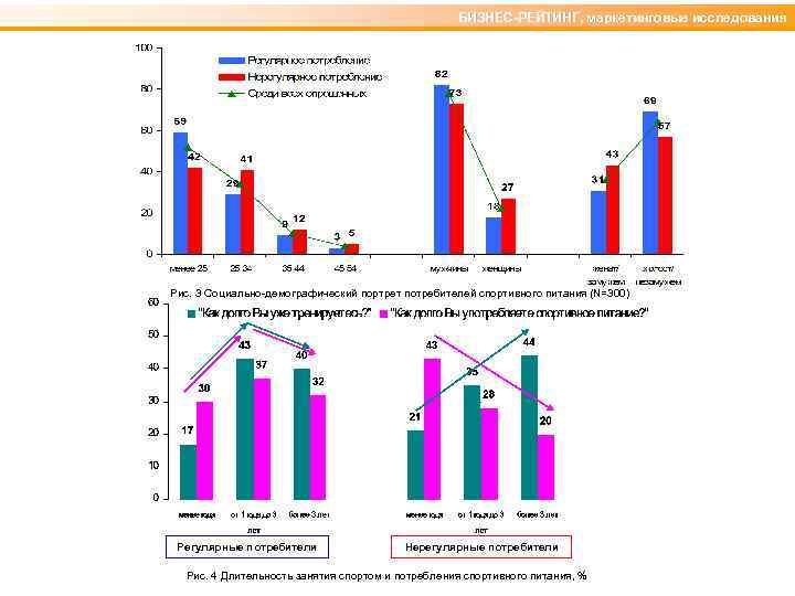 БИЗНЕС-РЕЙТИНГ, маркетинговые исследования Рис. 3 Социально-демографический портрет потребителей спортивного питания (N=300) Регулярные потребители Нерегулярные