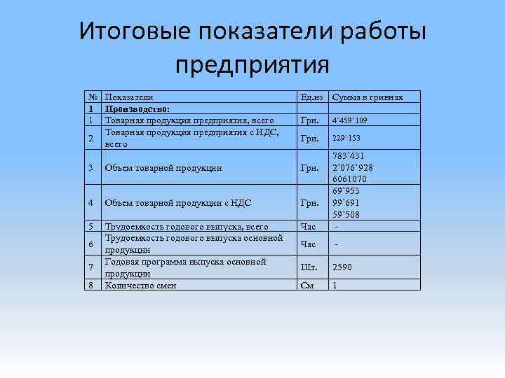 Итоговые показатели работы предприятия № Показатели 1 Производство: 1 Товарная продукция предприятия, всего Товарная