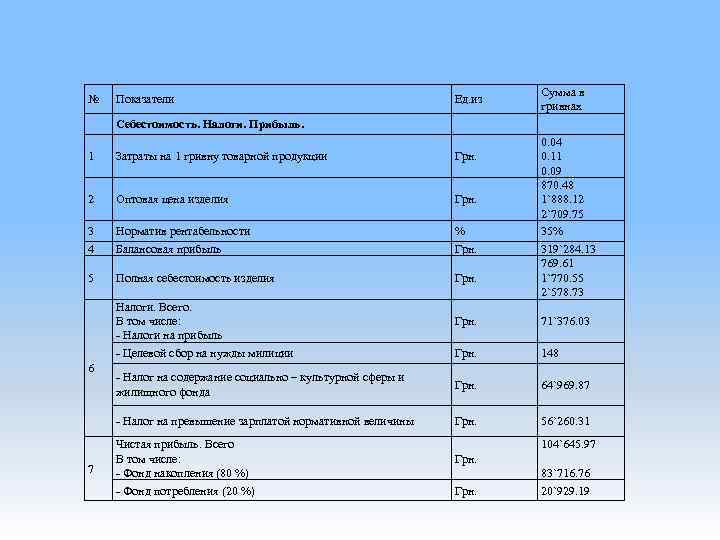 № Показатели Ед. из Сумма в гривнах Себестоимость. Налоги. Прибыль. 1 Затраты на 1