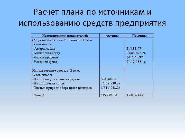 Расчет плана по источникам и использованию средств предприятия Наименование показателей: Средства из разных источников.