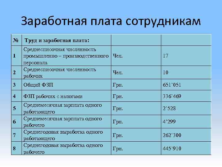 Заработная плата сотрудникам № 1 2 Труд и заработная плата: Среднесписочная численность промышленно –