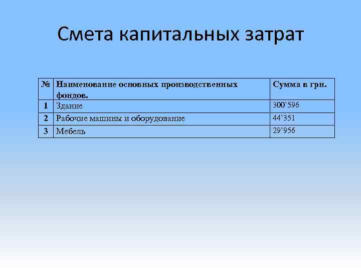 Наименование основного. Смета капитальных затрат. Смена капитальных затрат. Смета затрат на капитальные вложения. Смета капитальных затрат таблица.