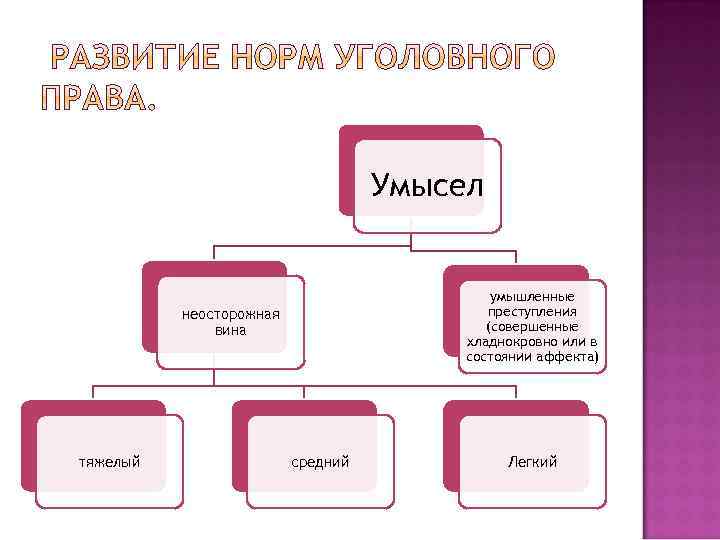 Умысел умышленные преступления (совершенные хладнокровно или в состоянии аффекта) неосторожная вина тяжелый средний Легкий