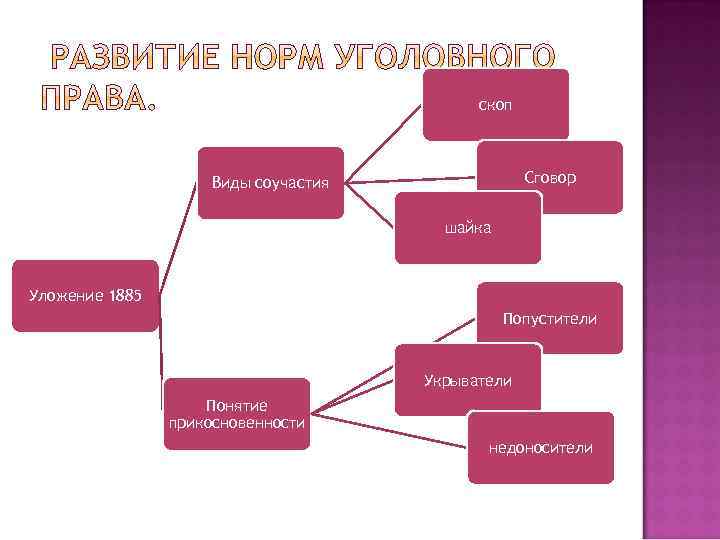 скоп Сговор Виды соучастия шайка Уложение 1885 Попустители Укрыватели Понятие прикосновенности недоносители 