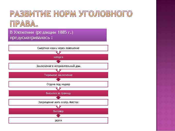 В Уложении (редакции 1885 г. ) предусматривалась : Смертная казнь через повешение каторга Заключение