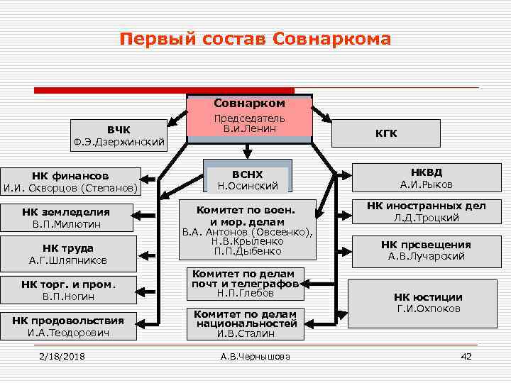 Первый состав Совнаркома Совнарком ВЧК Ф. Э. Дзержинский НК финансов И. И. Скворцов (Степанов)