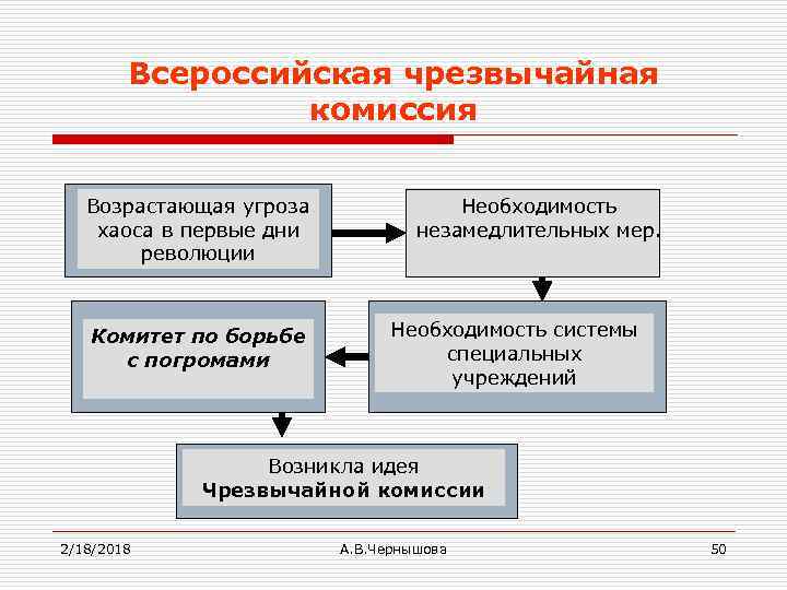 Всероссийская чрезвычайная комиссия Возрастающая угроза хаоса в первые дни революции Комитет по борьбе с